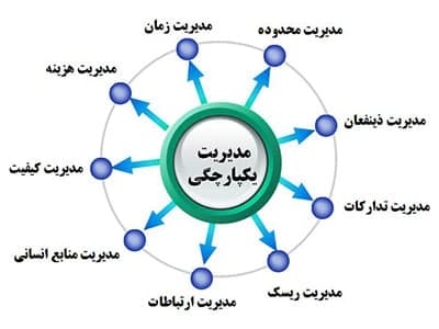 فراخوان "انتخاب سامانه مکانیزاسیون نظام مدیریت پروژه ایمیدرو و واحدهای تابعه"