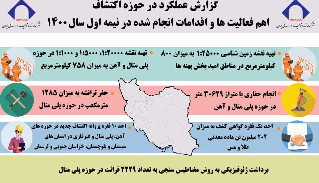 تنوع بخشی در تهیه نقشه های زمین شناسی در مقیاس یک 25هزارم تا یک هزارم از سوی ایمپسکو