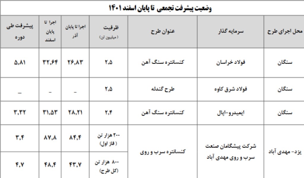 جدیدترین گزارش پیشرفت طرح های توسعه معادن بر روی پورتال ایمیدرو