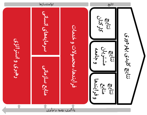 معرفی مدل بهره وری ایمیدرو