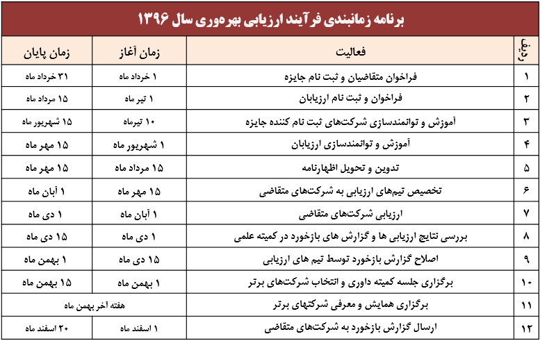 فرایند ارزیابی بهره‌وری