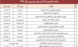 فرایند ارزیابی بهره‌وری